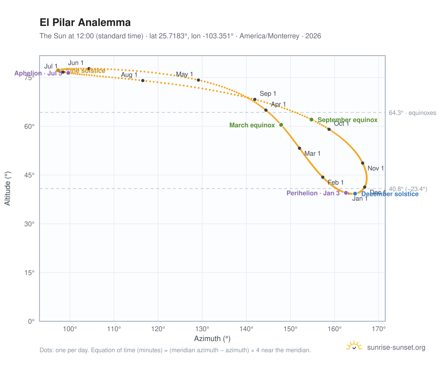 El Pilar analemma chart: the Sun at 12:00 (standard time) through the year