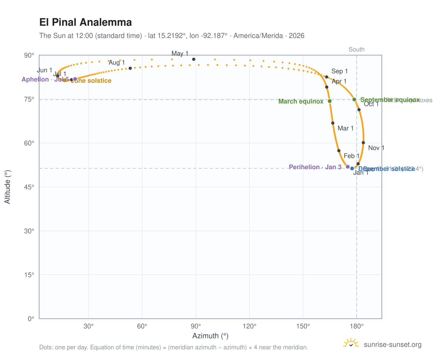 El Pinal analemma chart: the Sun at 12:00 (standard time) through the year