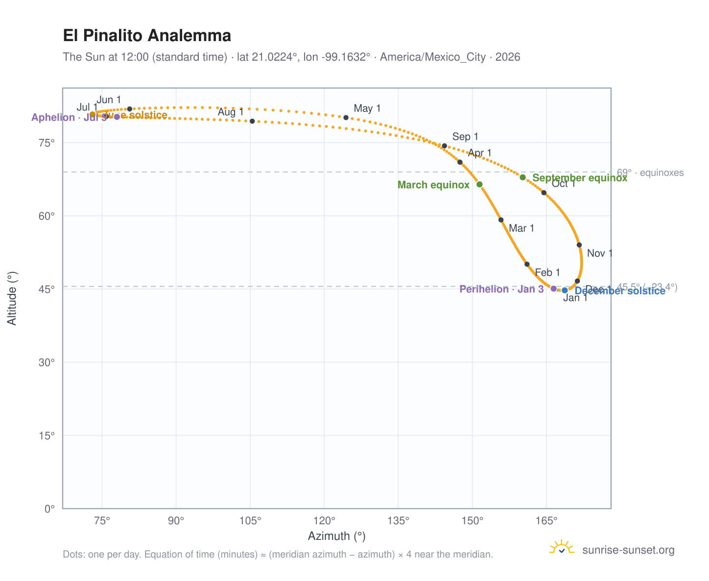 El Pinalito analemma chart: the Sun at 12:00 (standard time) through the year
