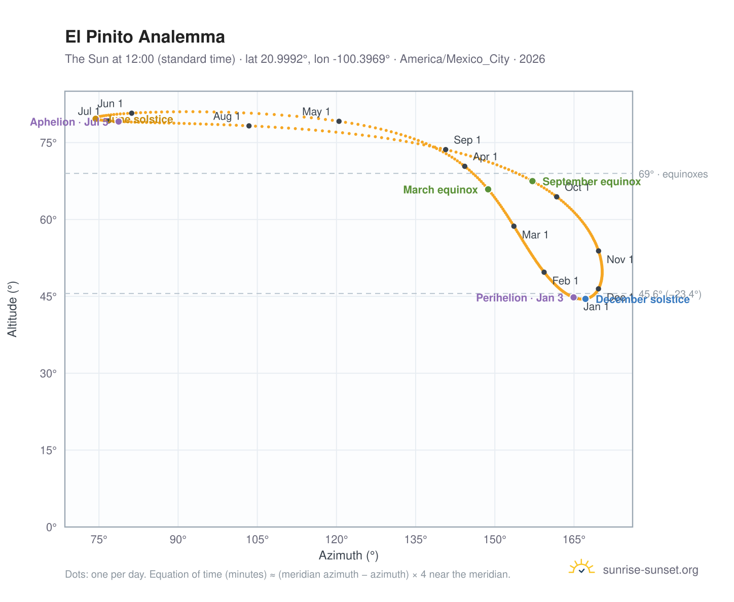 El Pinito analemma chart: the Sun at 12:00 (standard time) through the year