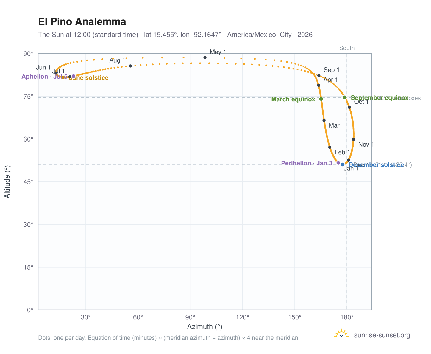 El Pino analemma chart: the Sun at 12:00 (standard time) through the year