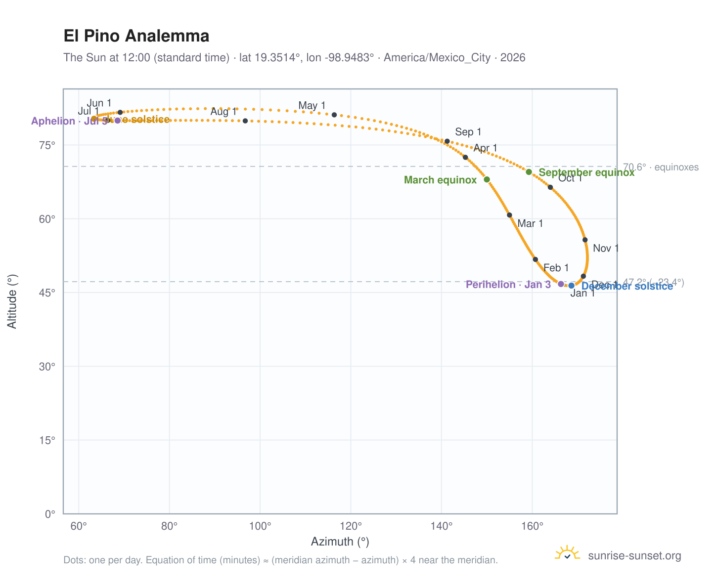 El Pino analemma chart: the Sun at 12:00 (standard time) through the year