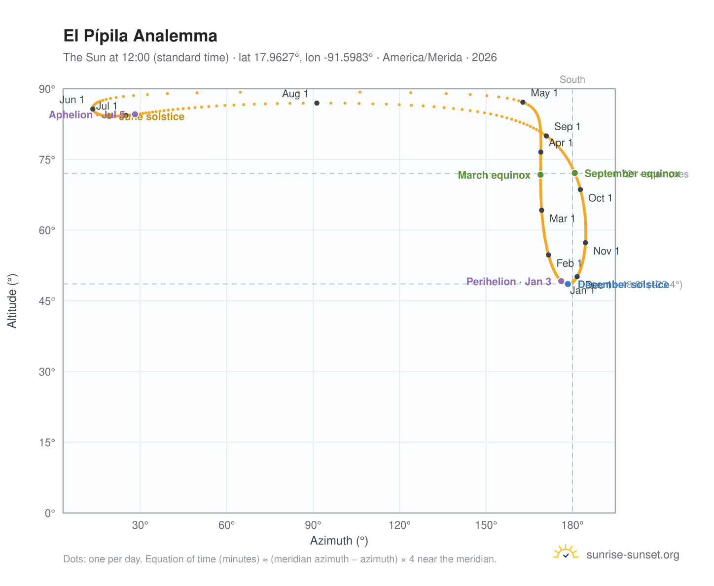 El Pípila analemma chart: the Sun at 12:00 (standard time) through the year
