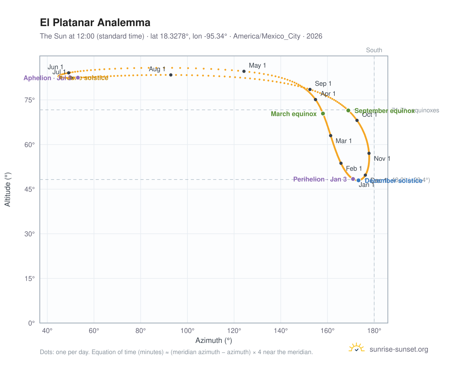 El Platanar analemma chart: the Sun at 12:00 (standard time) through the year