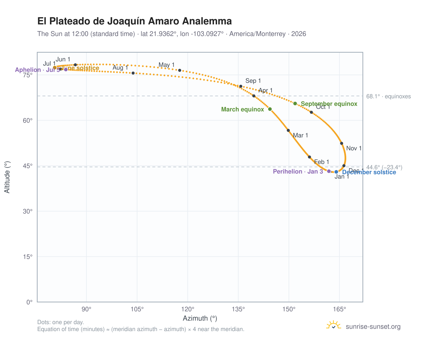 El Plateado de Joaquín Amaro analemma chart: the Sun at 12:00 (standard time) through the year