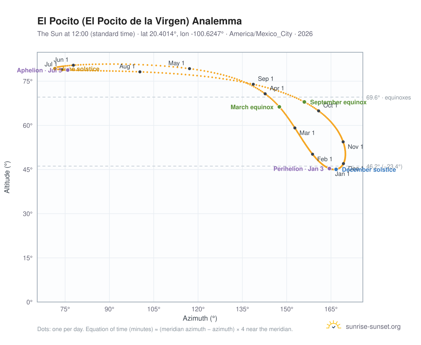 El Pocito (El Pocito de la Virgen) analemma chart: the Sun at 12:00 (standard time) through the year