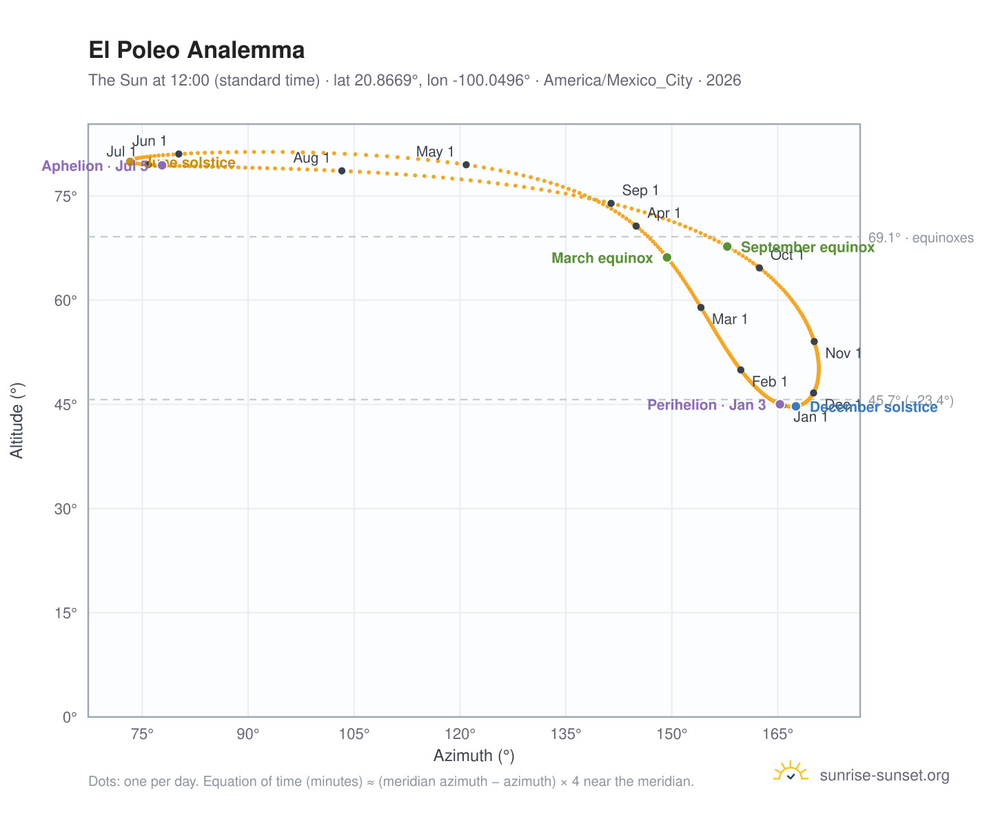 El Poleo analemma chart: the Sun at 12:00 (standard time) through the year