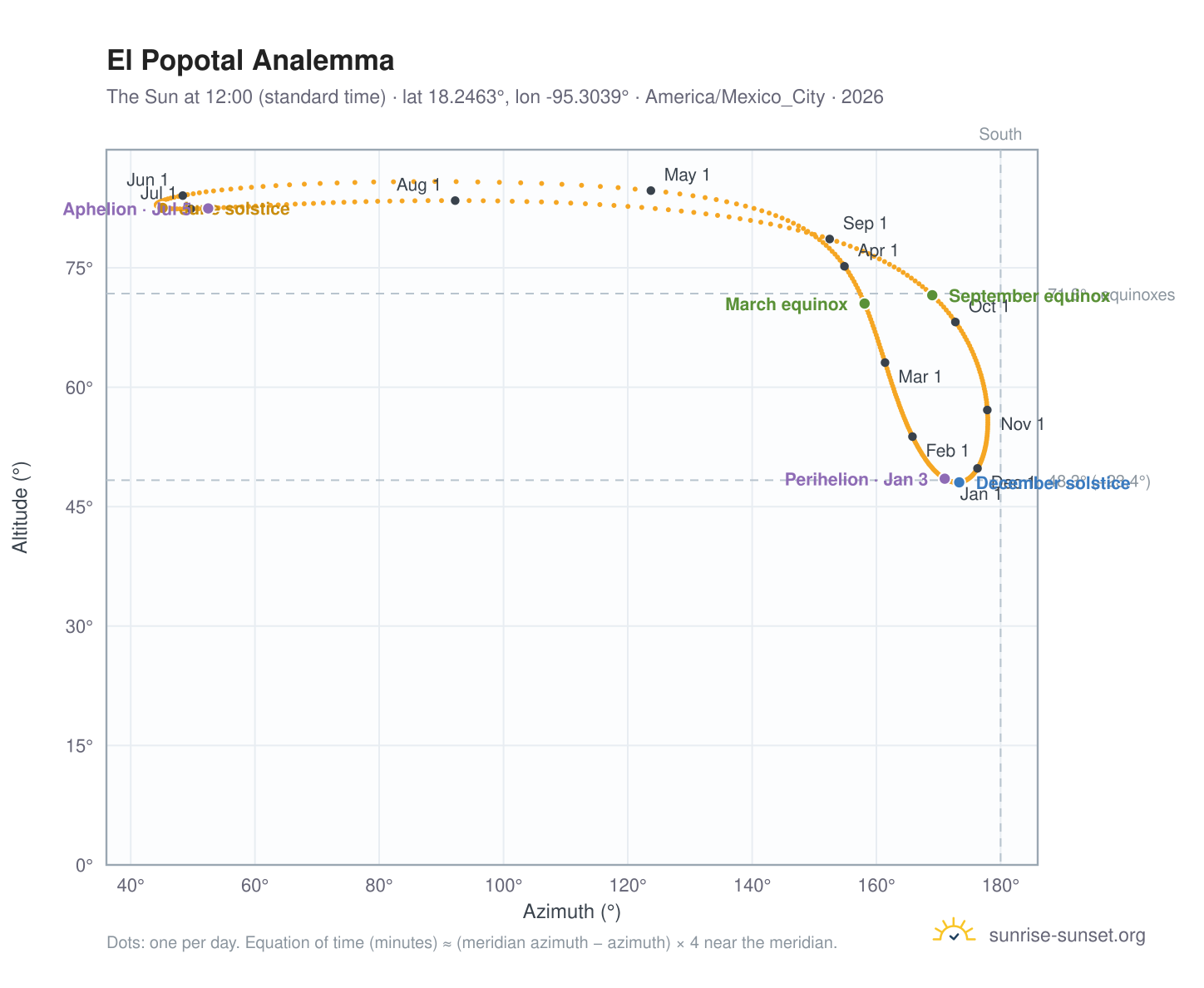 El Popotal analemma chart: the Sun at 12:00 (standard time) through the year