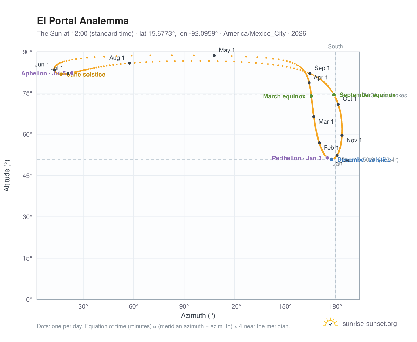 El Portal analemma chart: the Sun at 12:00 (standard time) through the year
