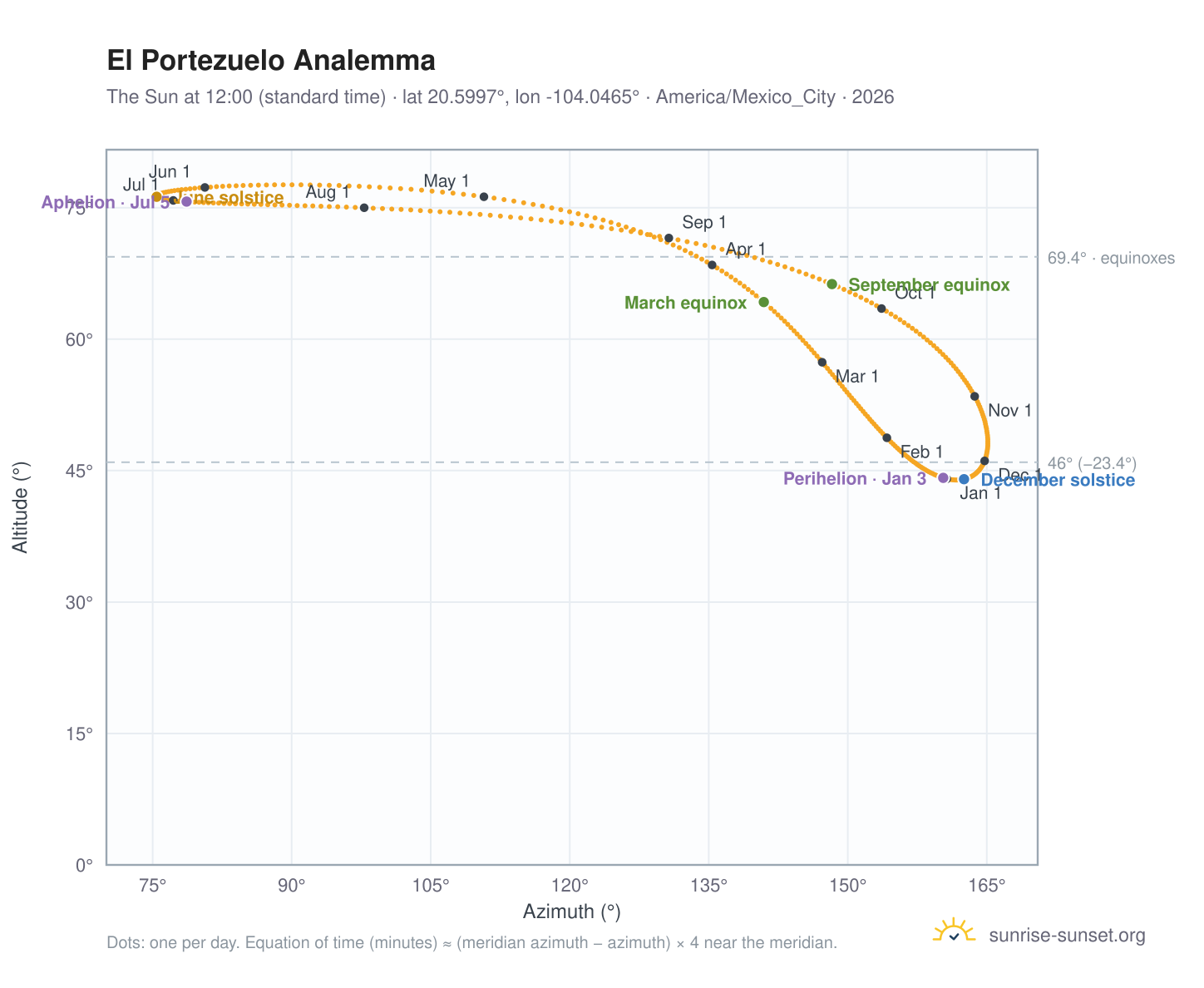 El Portezuelo analemma chart: the Sun at 12:00 (standard time) through the year