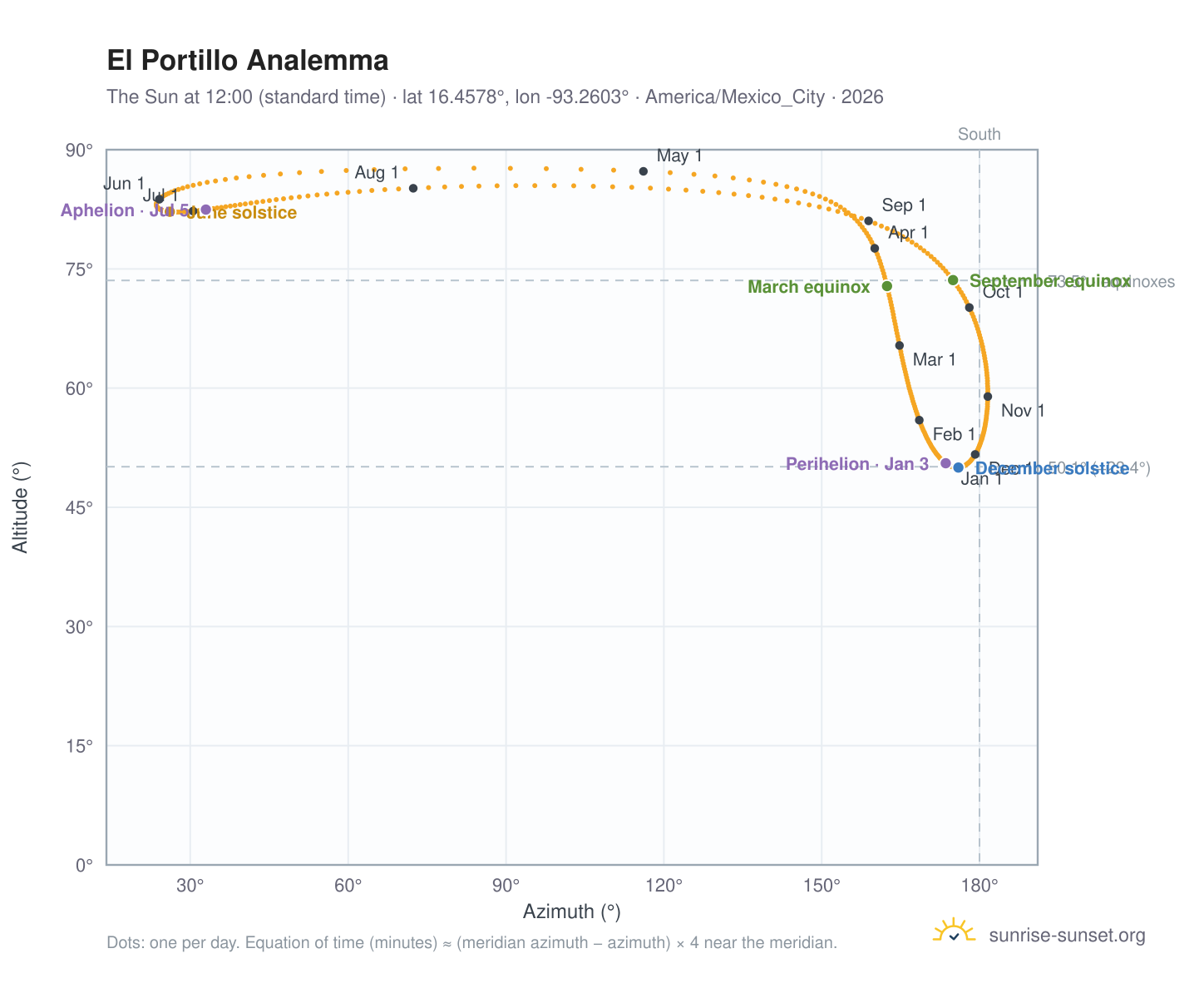 El Portillo analemma chart: the Sun at 12:00 (standard time) through the year