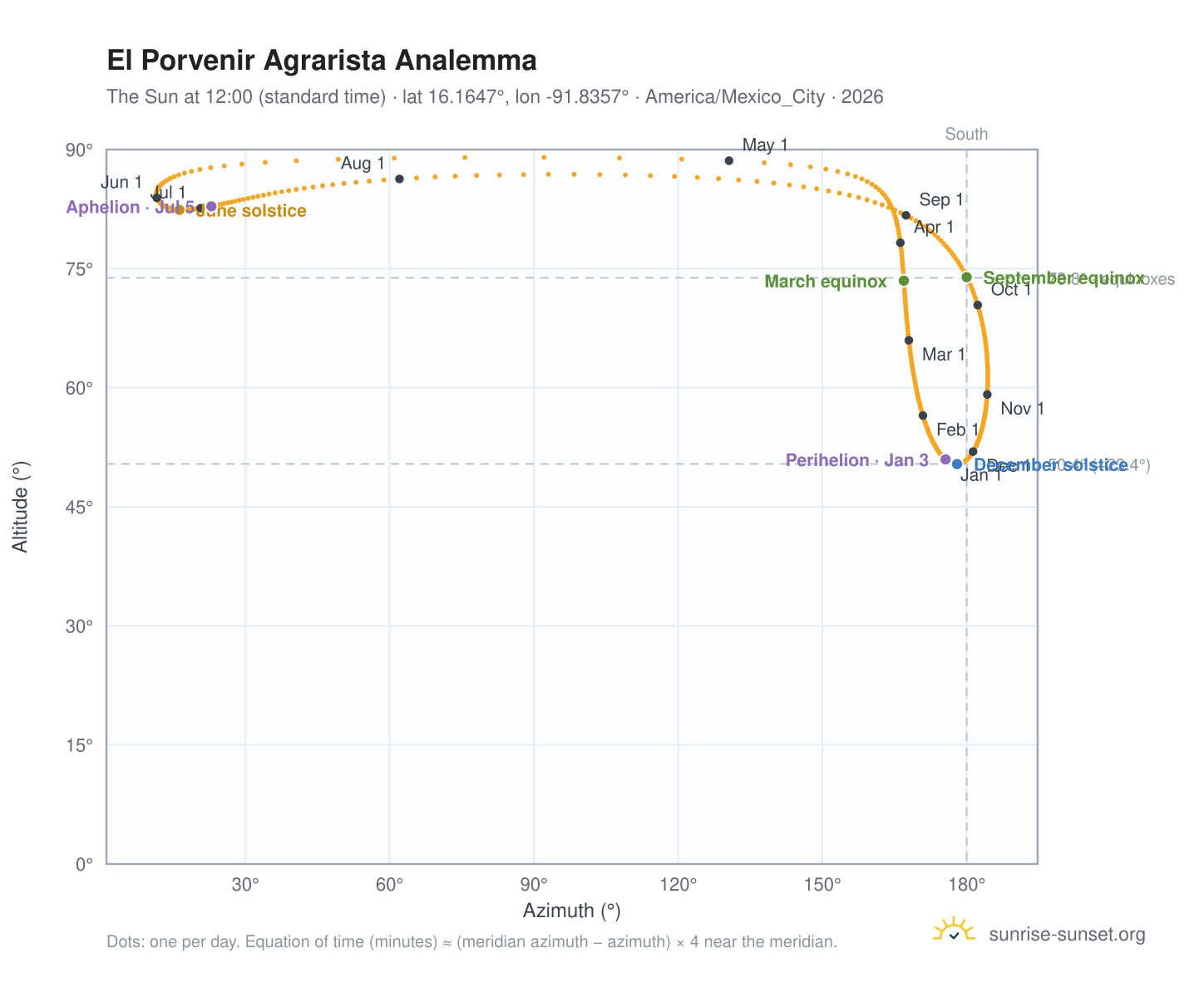 El Porvenir Agrarista analemma chart: the Sun at 12:00 (standard time) through the year