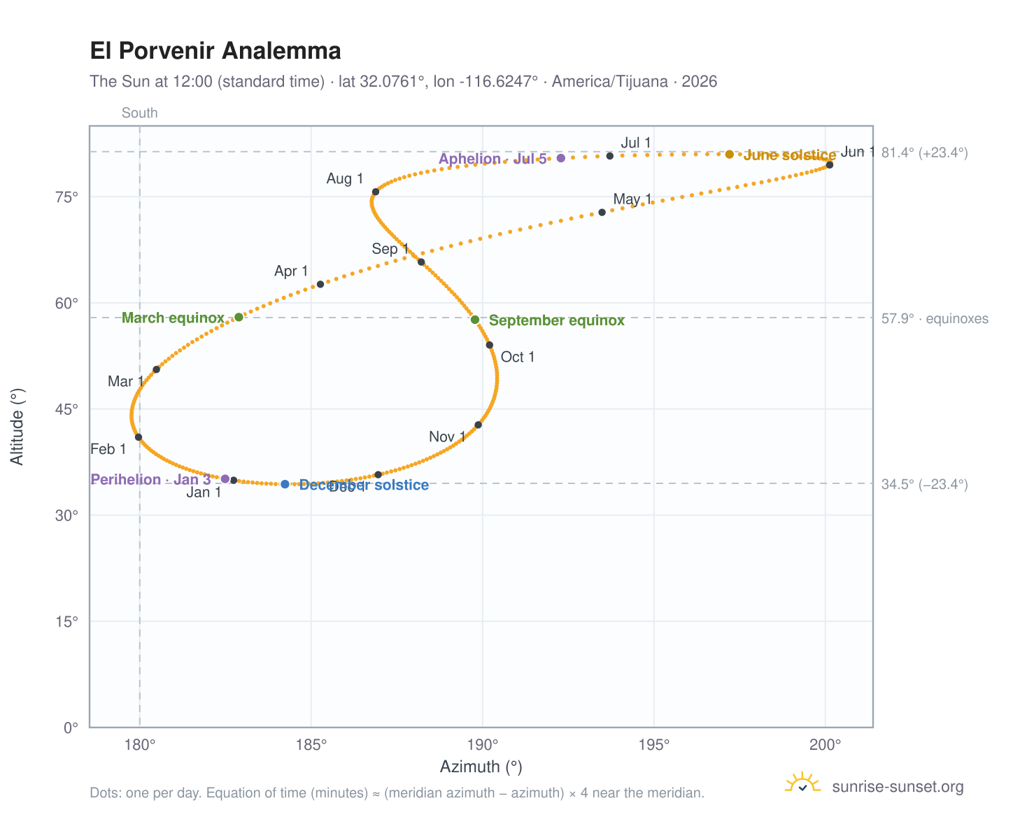 El Porvenir analemma chart: the Sun at 12:00 (standard time) through the year