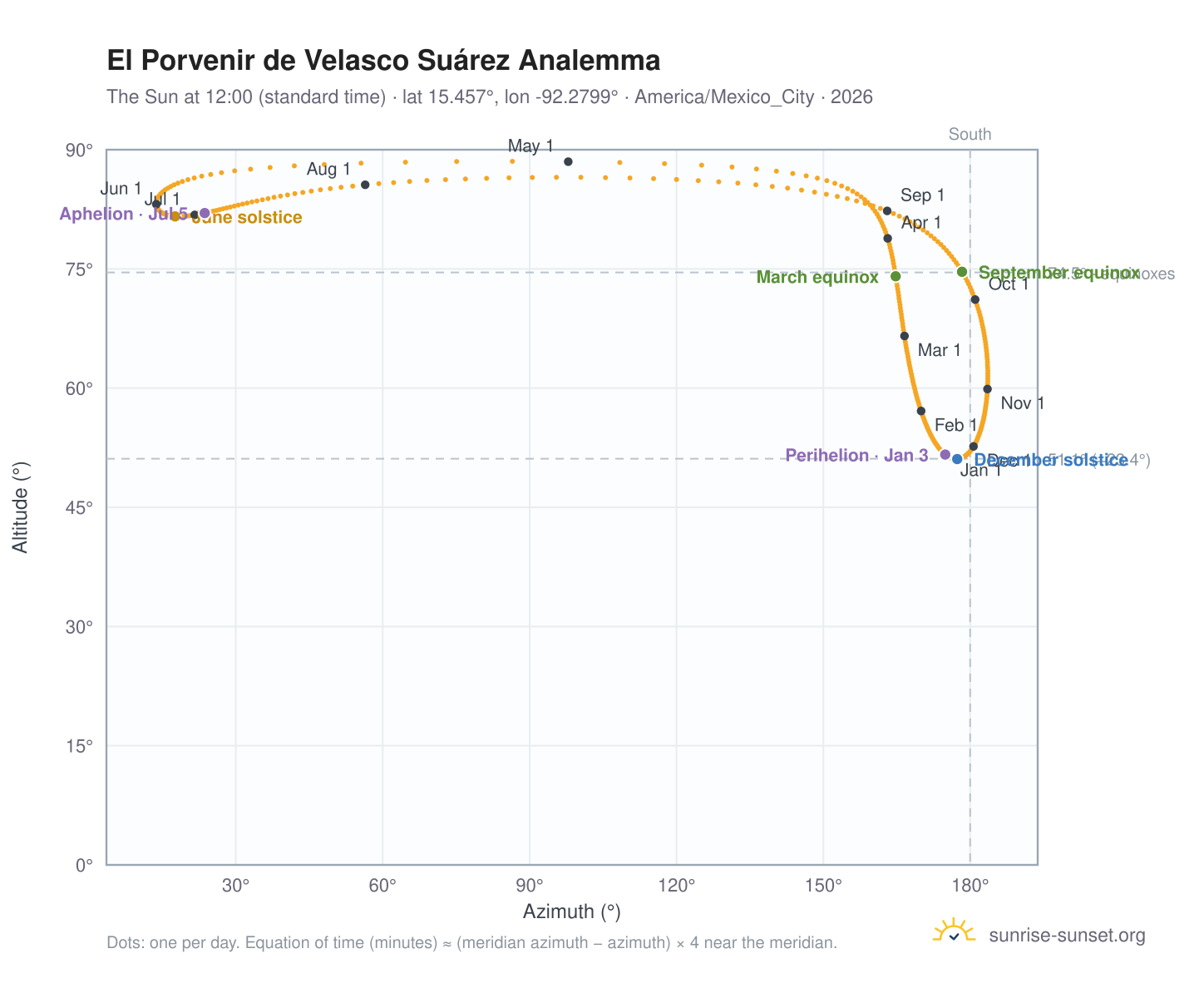 El Porvenir de Velasco Suárez analemma chart: the Sun at 12:00 (standard time) through the year
