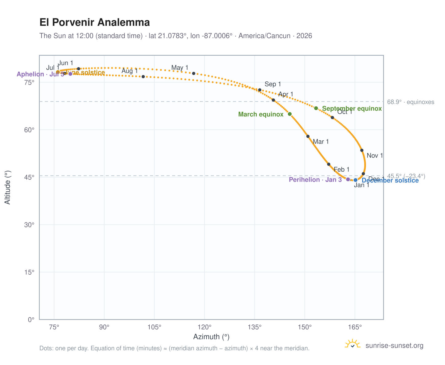 El Porvenir analemma chart: the Sun at 12:00 (standard time) through the year