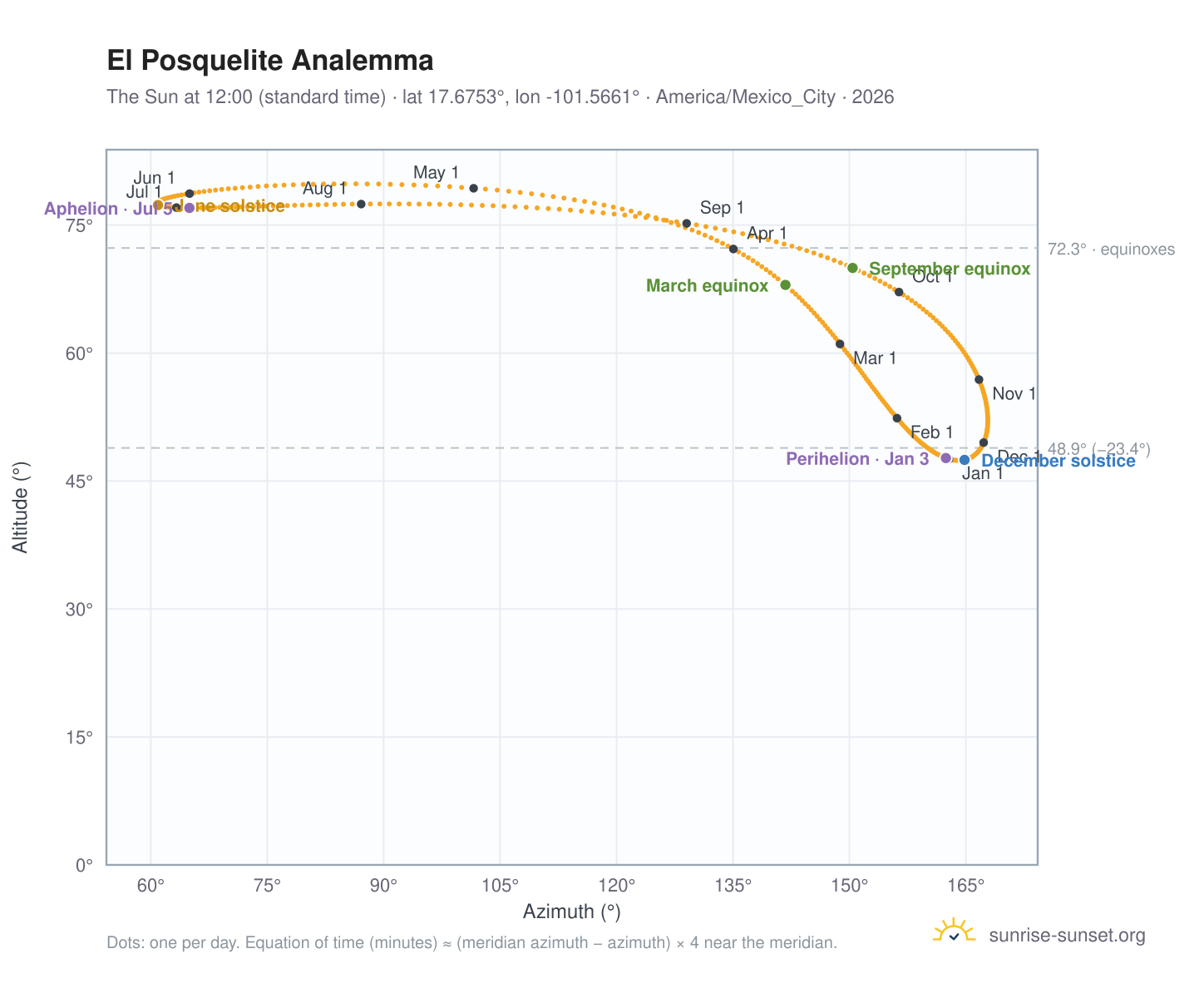 El Posquelite analemma chart: the Sun at 12:00 (standard time) through the year