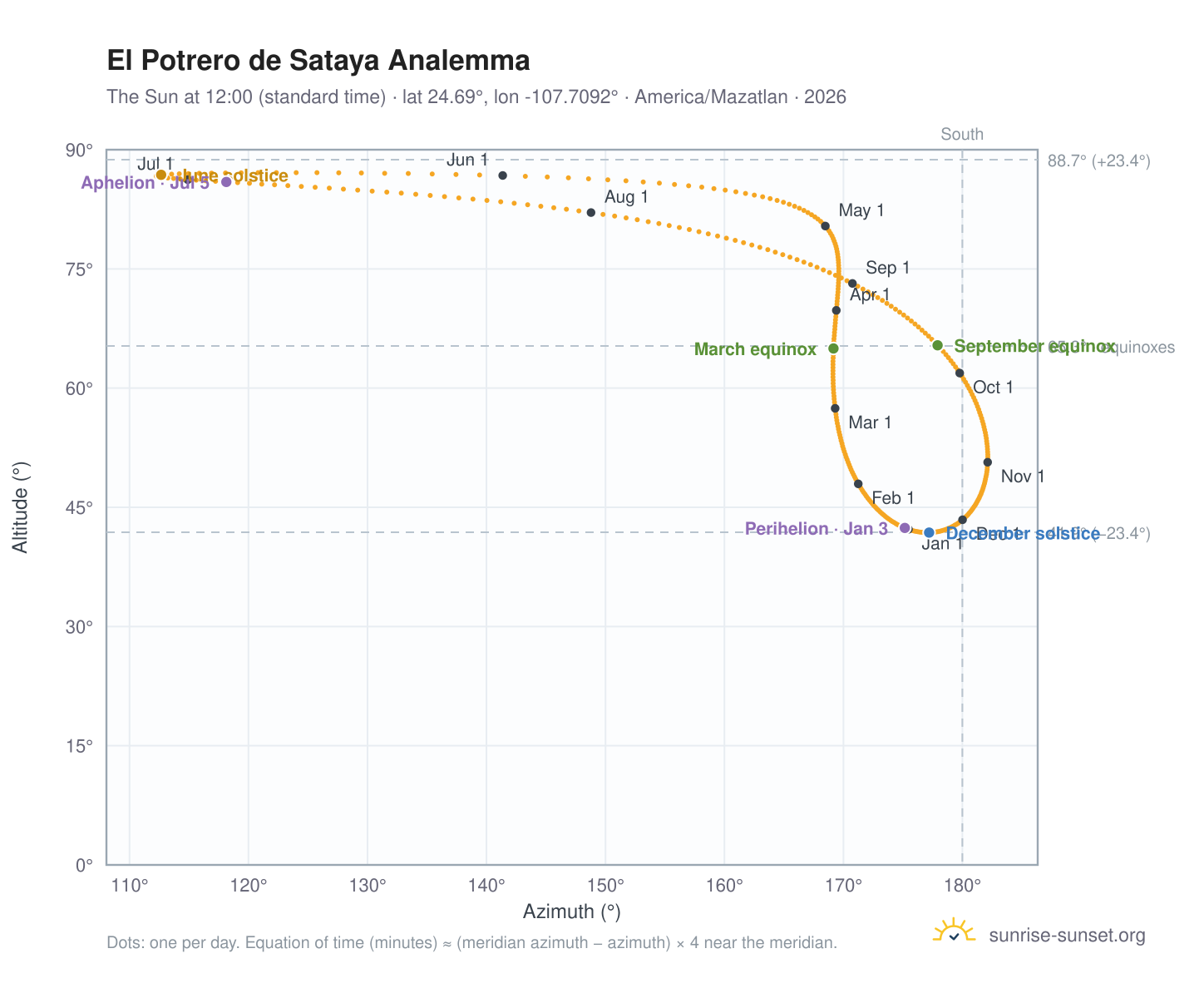 El Potrero de Sataya analemma chart: the Sun at 12:00 (standard time) through the year