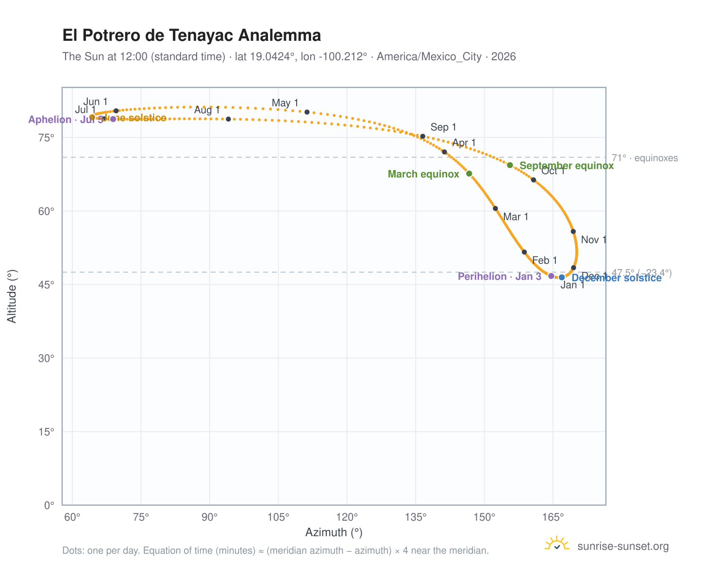 El Potrero de Tenayac analemma chart: the Sun at 12:00 (standard time) through the year