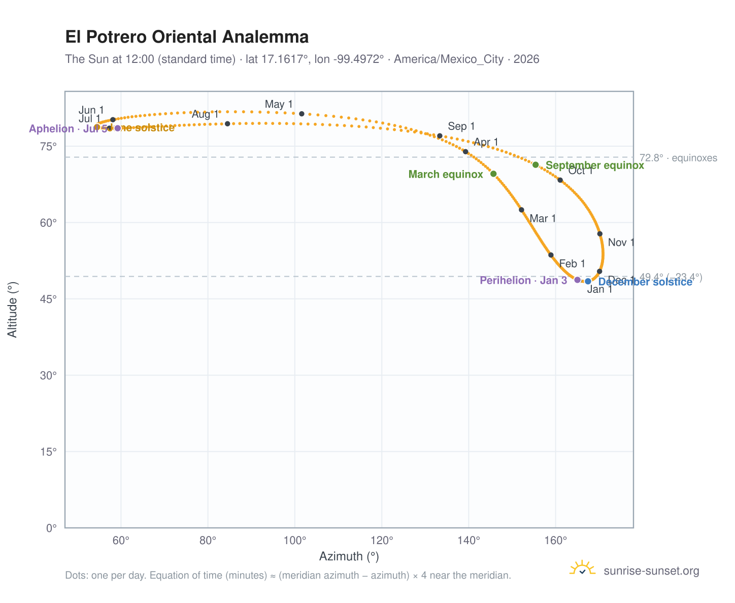 El Potrero Oriental analemma chart: the Sun at 12:00 (standard time) through the year