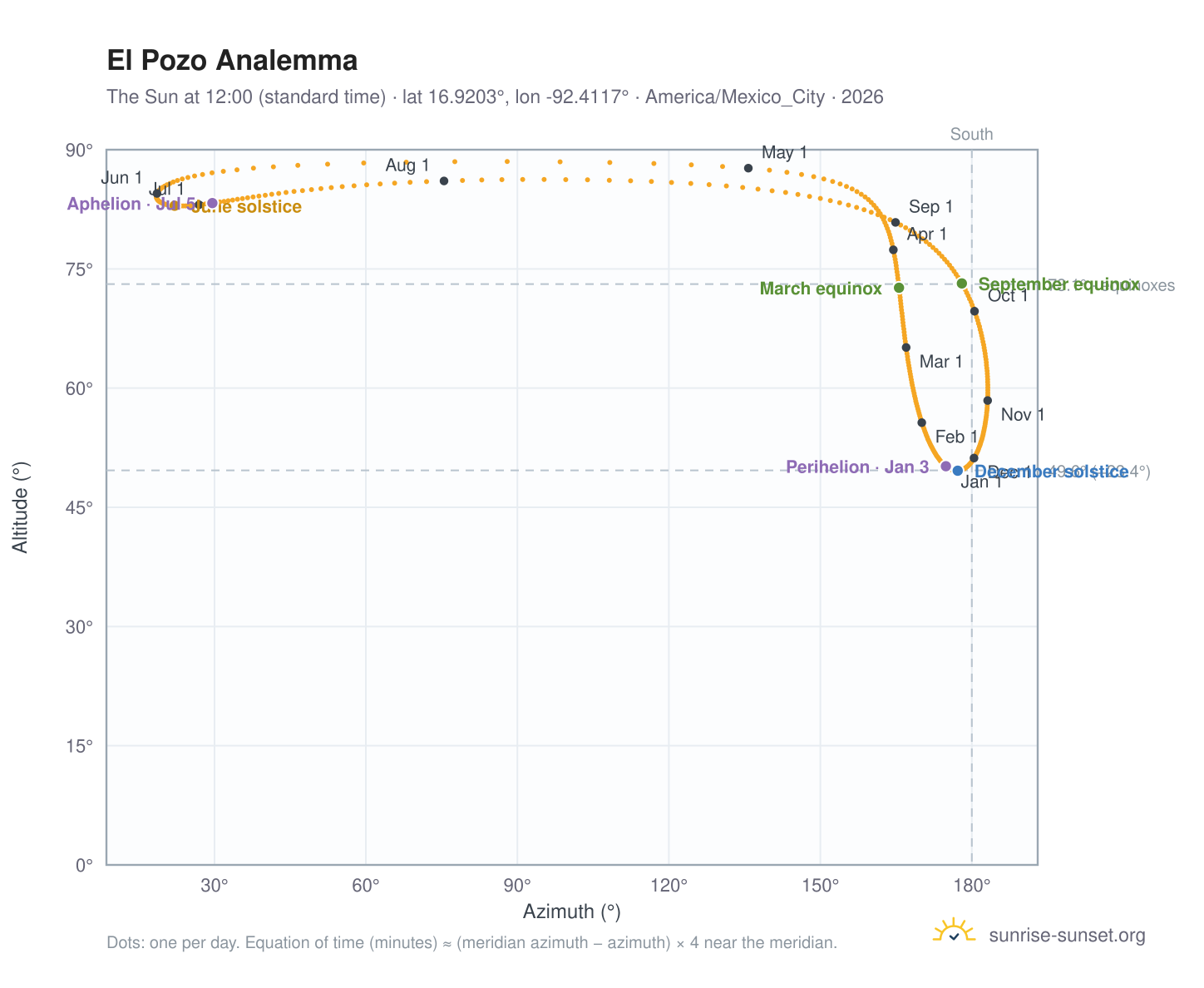 El Pozo analemma chart: the Sun at 12:00 (standard time) through the year