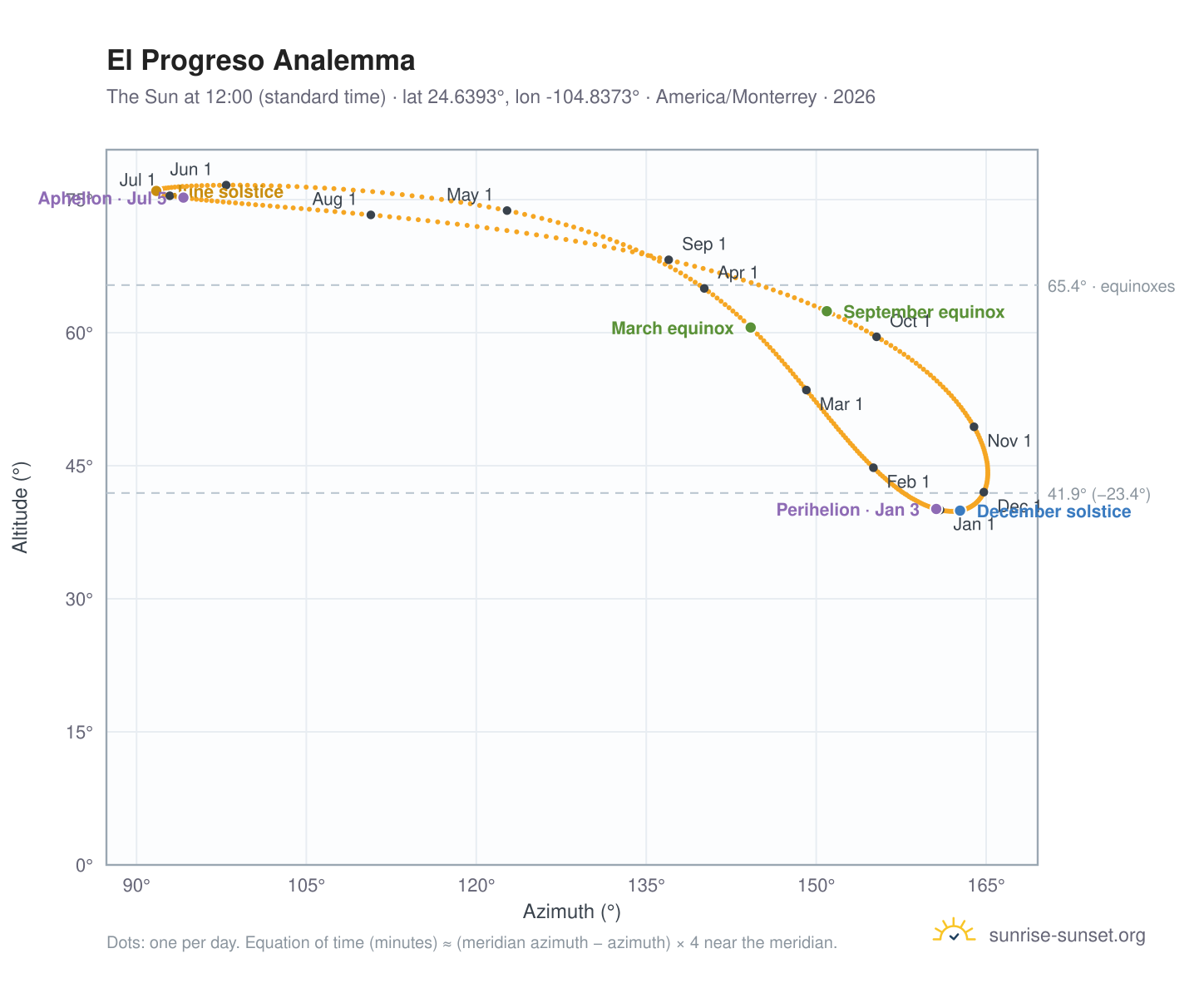 El Progreso analemma chart: the Sun at 12:00 (standard time) through the year