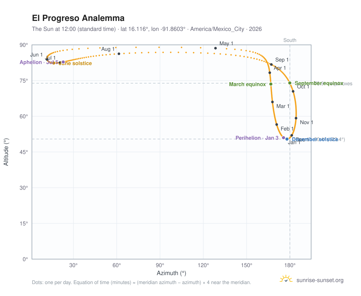 El Progreso analemma chart: the Sun at 12:00 (standard time) through the year