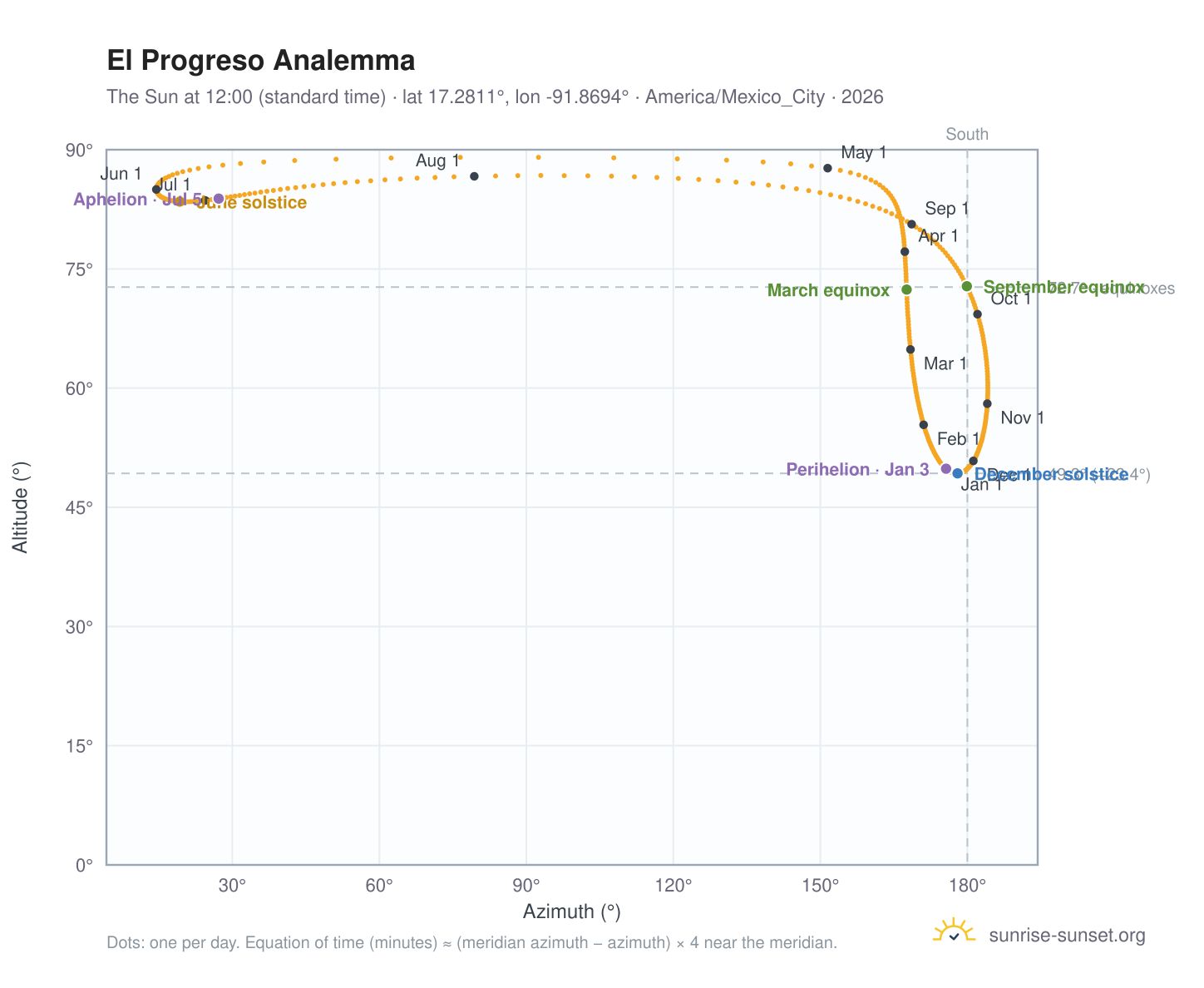 El Progreso analemma chart: the Sun at 12:00 (standard time) through the year