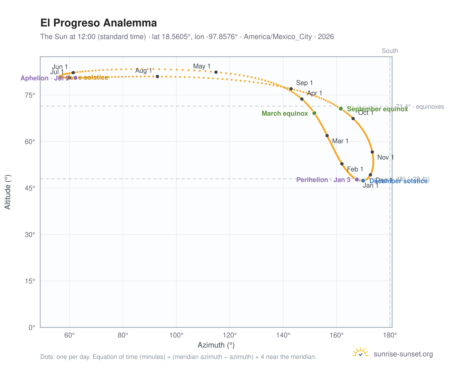 El Progreso analemma chart: the Sun at 12:00 (standard time) through the year
