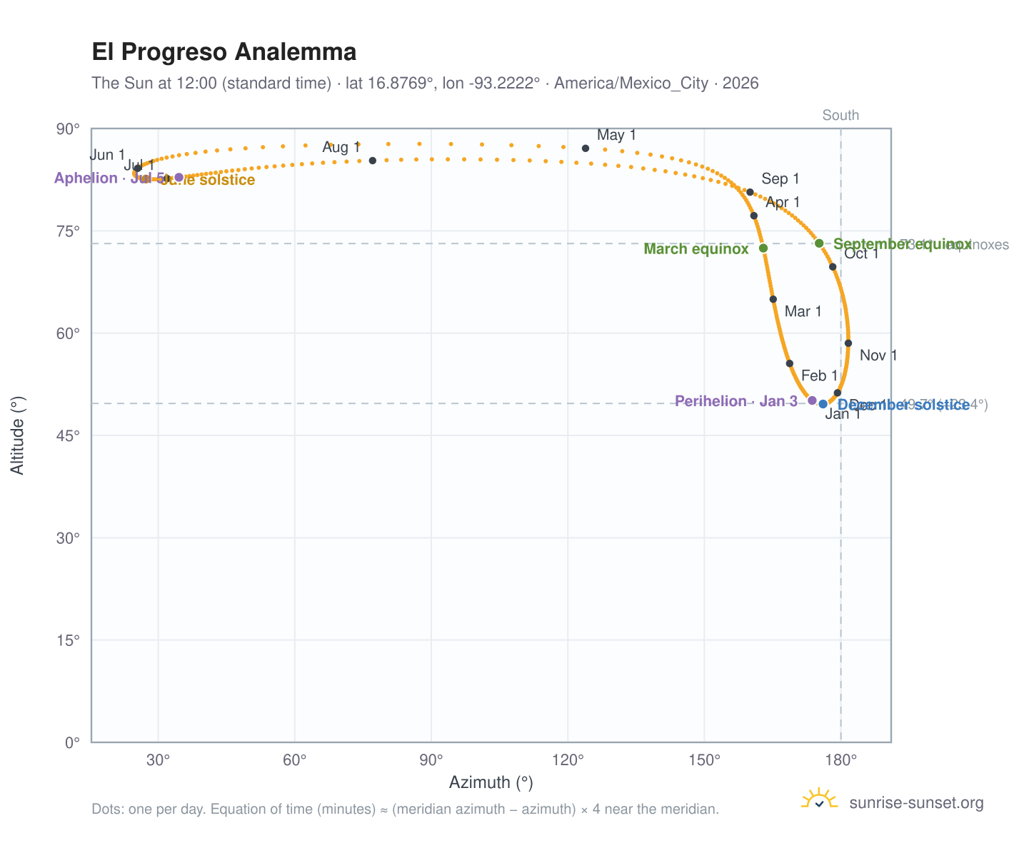 El Progreso analemma chart: the Sun at 12:00 (standard time) through the year