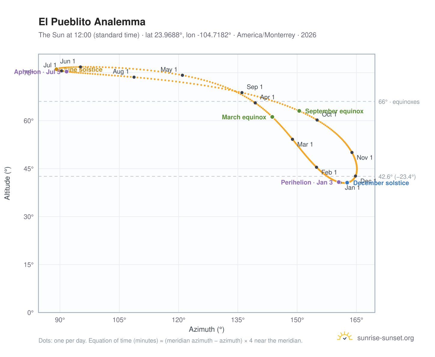 El Pueblito analemma chart: the Sun at 12:00 (standard time) through the year