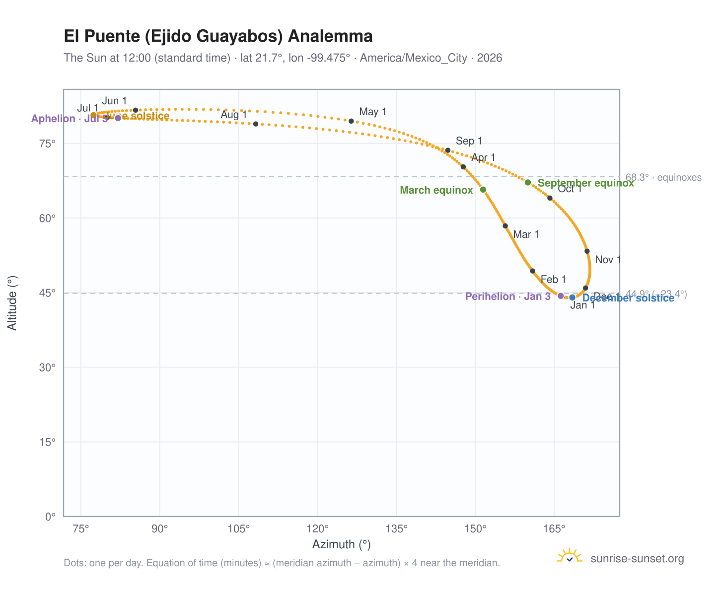 El Puente (Ejido Guayabos) analemma chart: the Sun at 12:00 (standard time) through the year