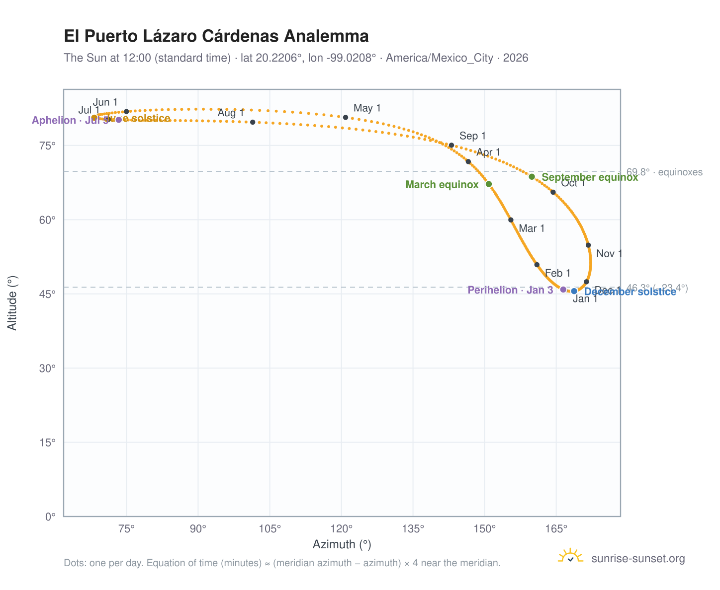 El Puerto Lázaro Cárdenas analemma chart: the Sun at 12:00 (standard time) through the year