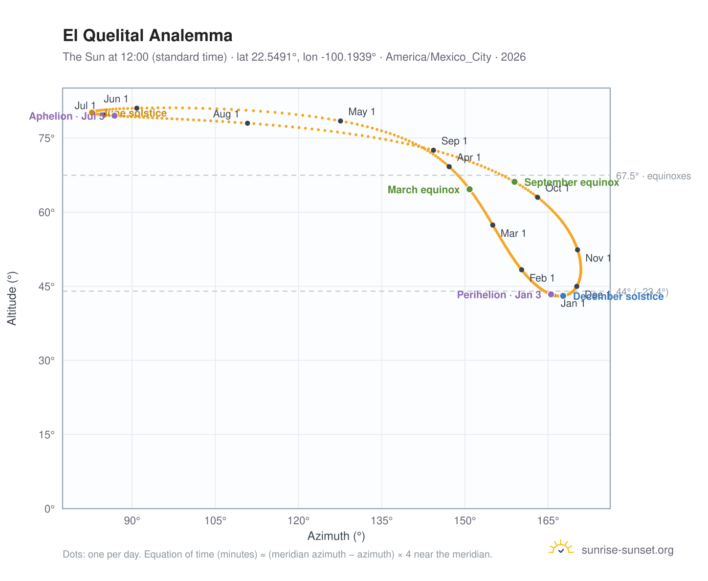 El Quelital analemma chart: the Sun at 12:00 (standard time) through the year