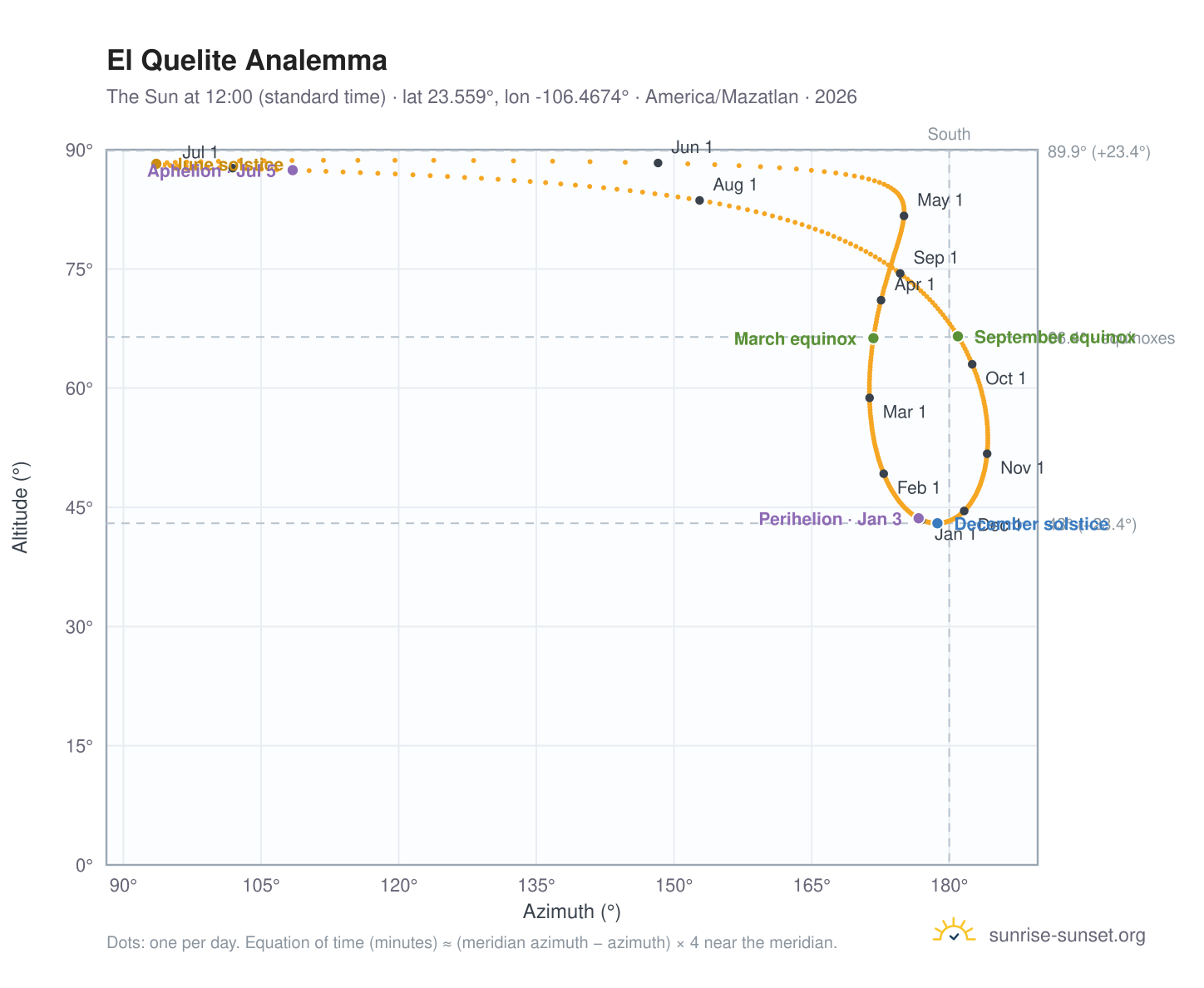 El Quelite analemma chart: the Sun at 12:00 (standard time) through the year