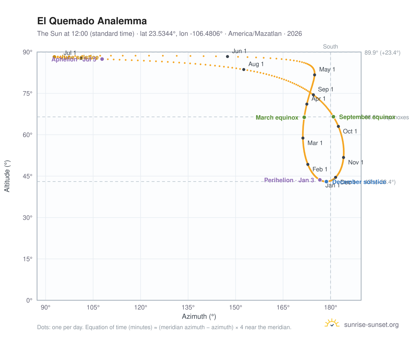 El Quemado analemma chart: the Sun at 12:00 (standard time) through the year