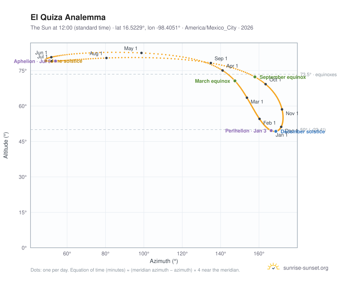 El Quiza analemma chart: the Sun at 12:00 (standard time) through the year