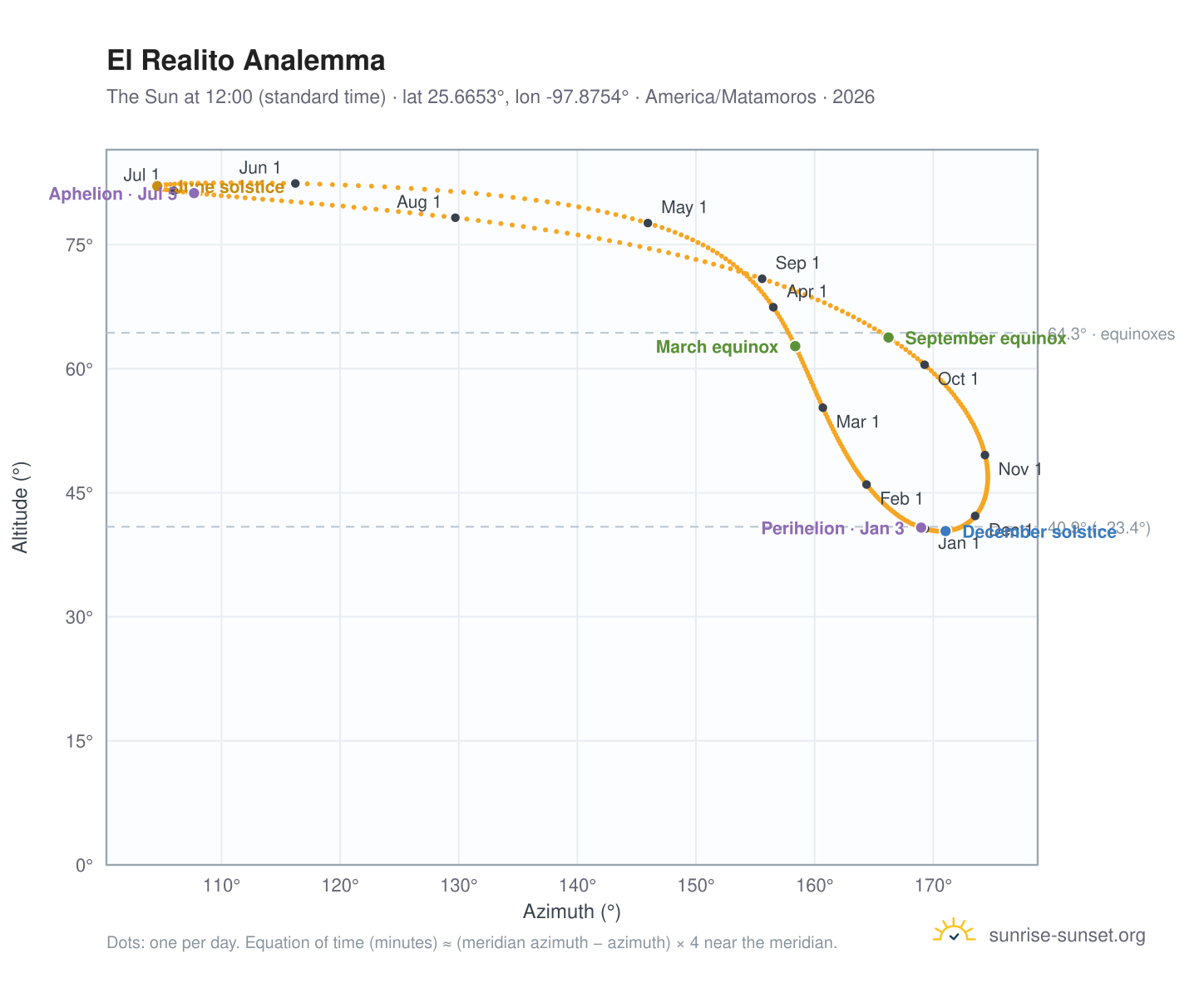 El Realito analemma chart: the Sun at 12:00 (standard time) through the year