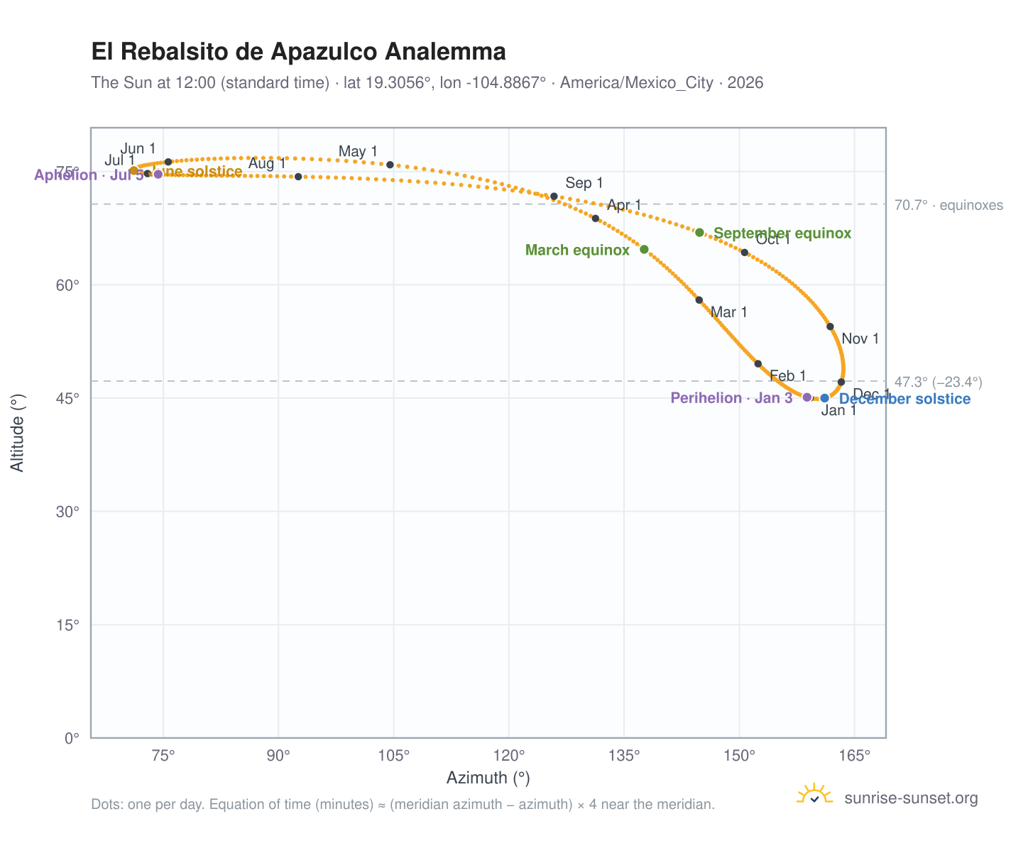 El Rebalsito de Apazulco analemma chart: the Sun at 12:00 (standard time) through the year
