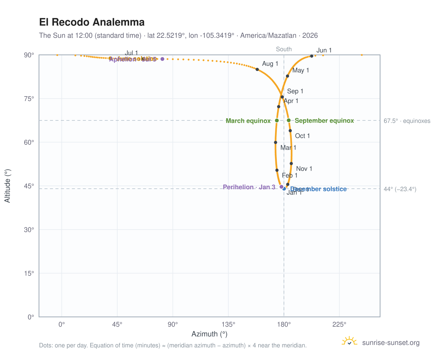 El Recodo analemma chart: the Sun at 12:00 (standard time) through the year