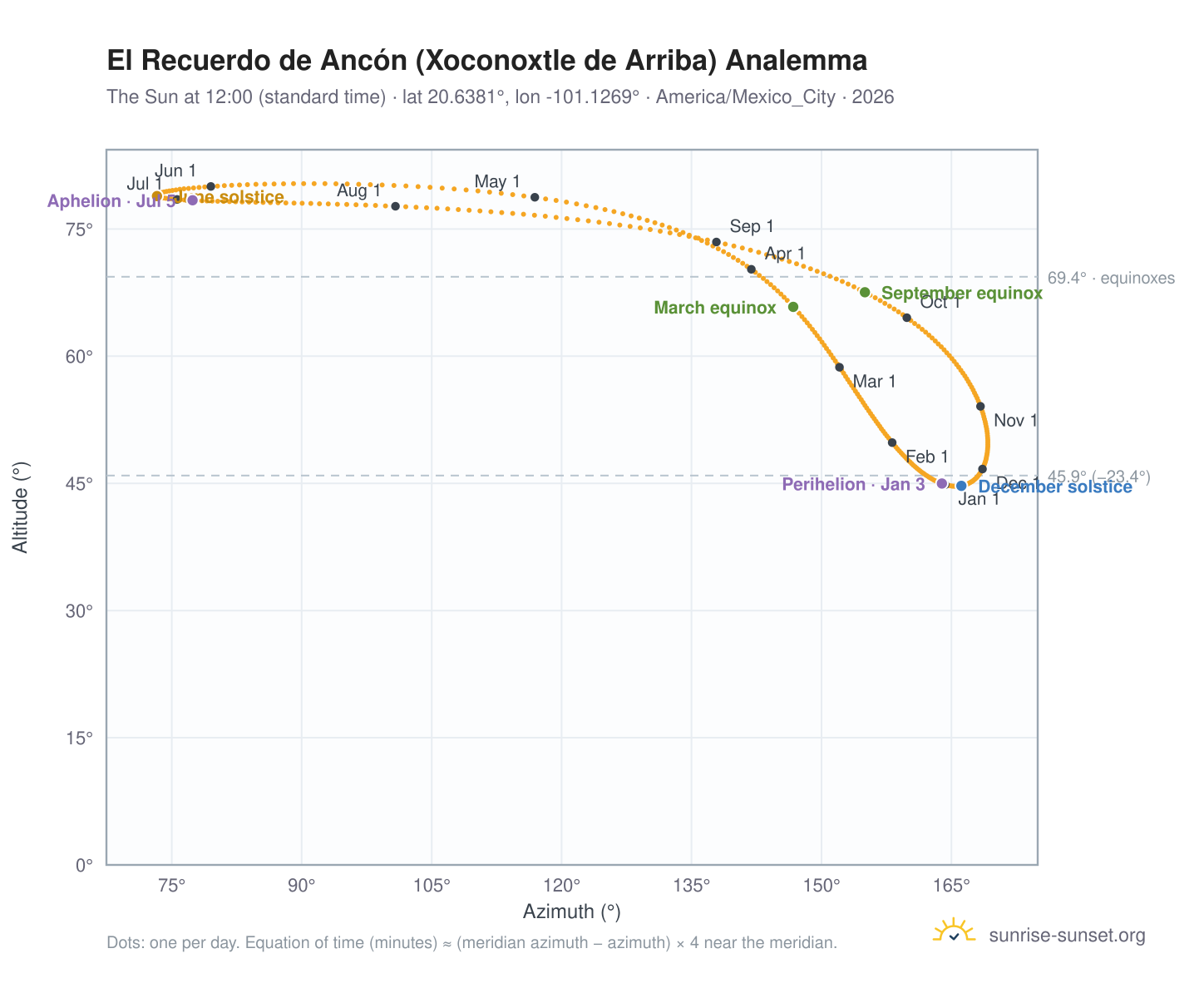 El Recuerdo de Ancón (Xoconoxtle de Arriba) analemma chart: the Sun at 12:00 (standard time) through the year