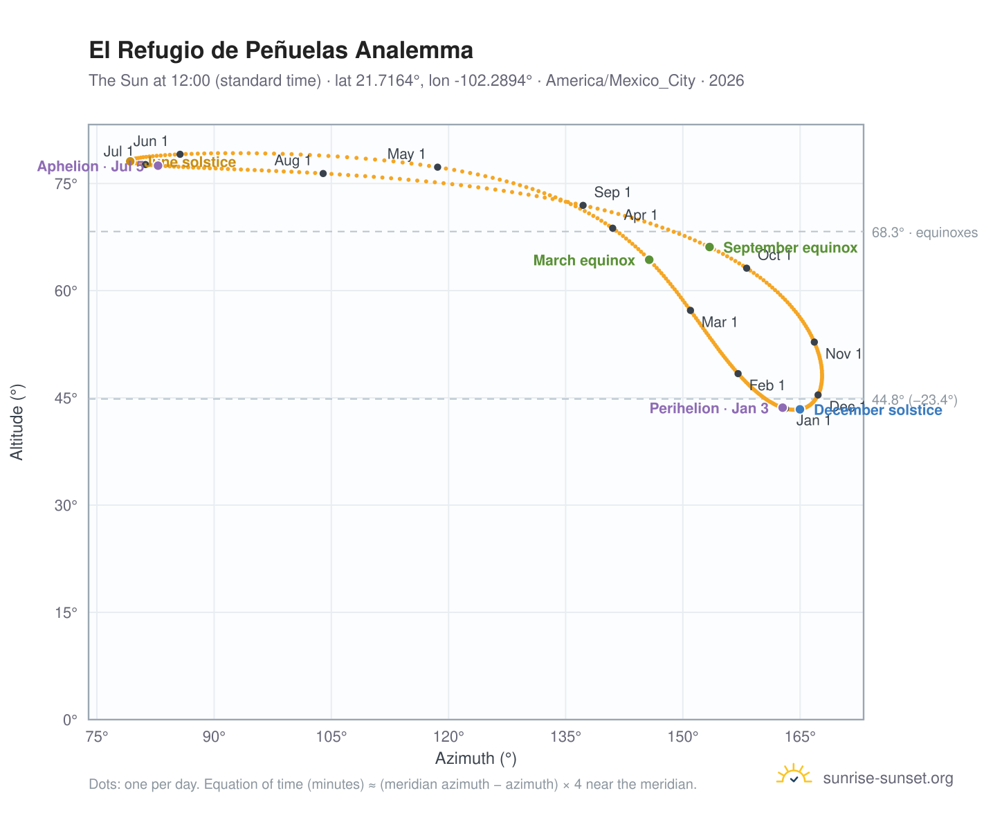 El Refugio de Peñuelas analemma chart: the Sun at 12:00 (standard time) through the year