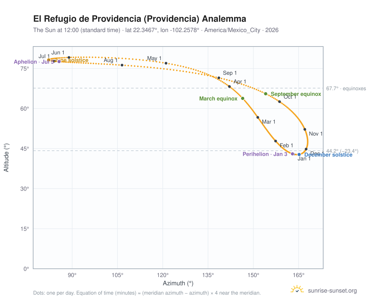 El Refugio de Providencia (Providencia) analemma chart: the Sun at 12:00 (standard time) through the year