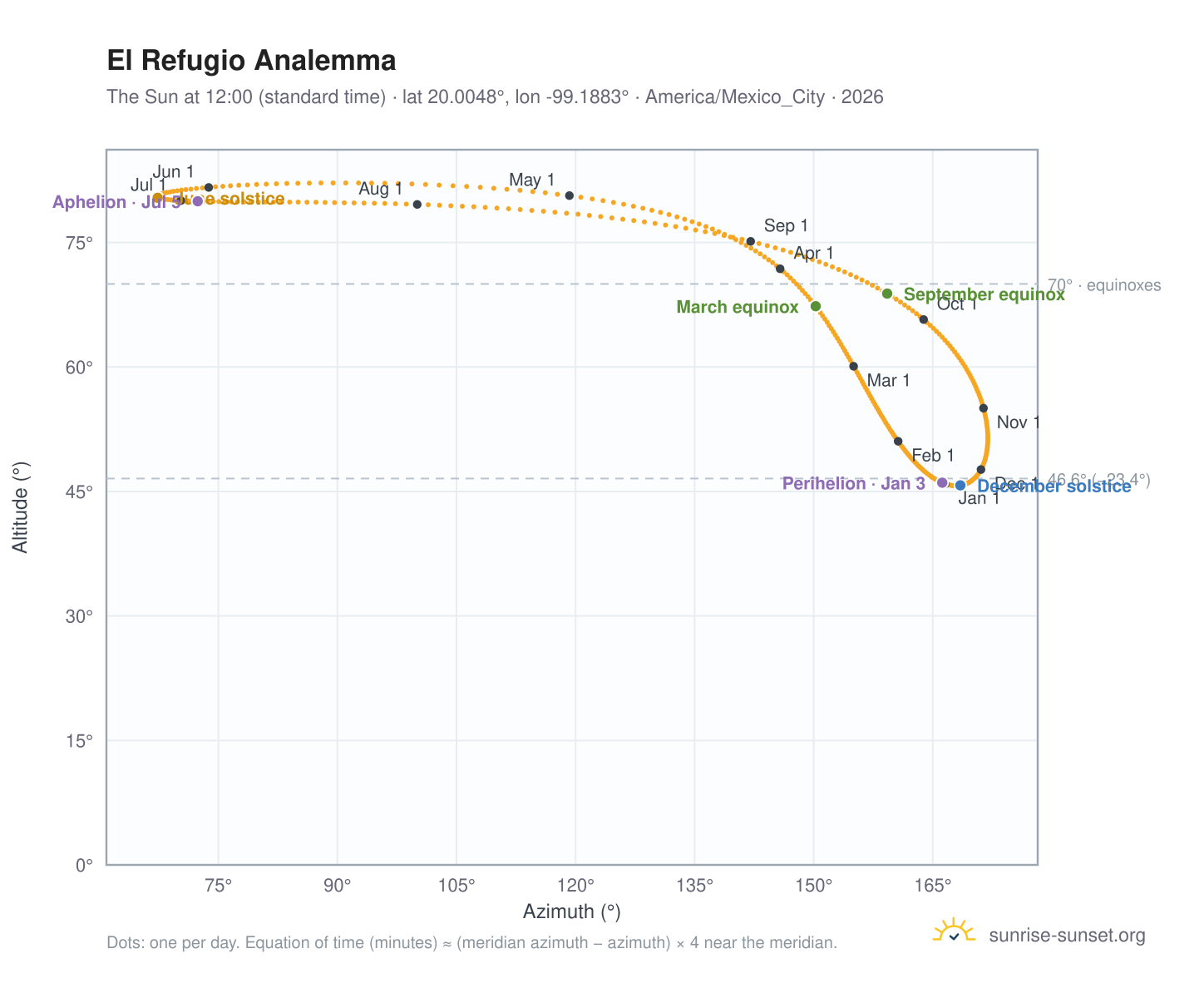 El Refugio analemma chart: the Sun at 12:00 (standard time) through the year