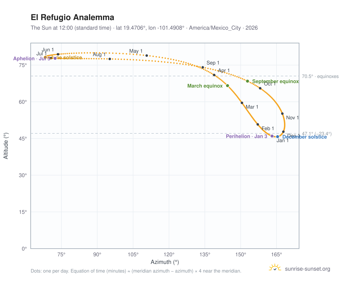 El Refugio analemma chart: the Sun at 12:00 (standard time) through the year