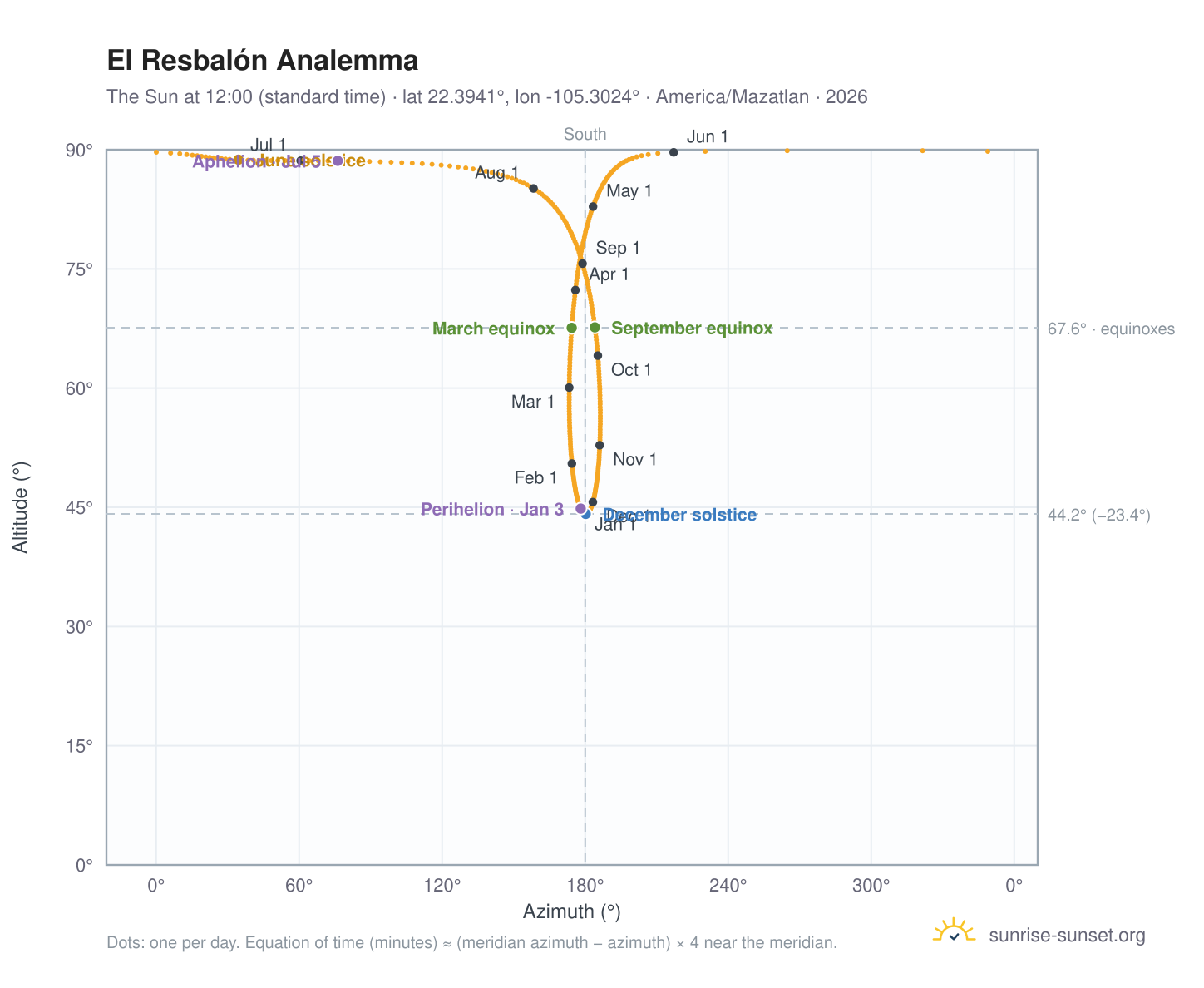 El Resbalón analemma chart: the Sun at 12:00 (standard time) through the year
