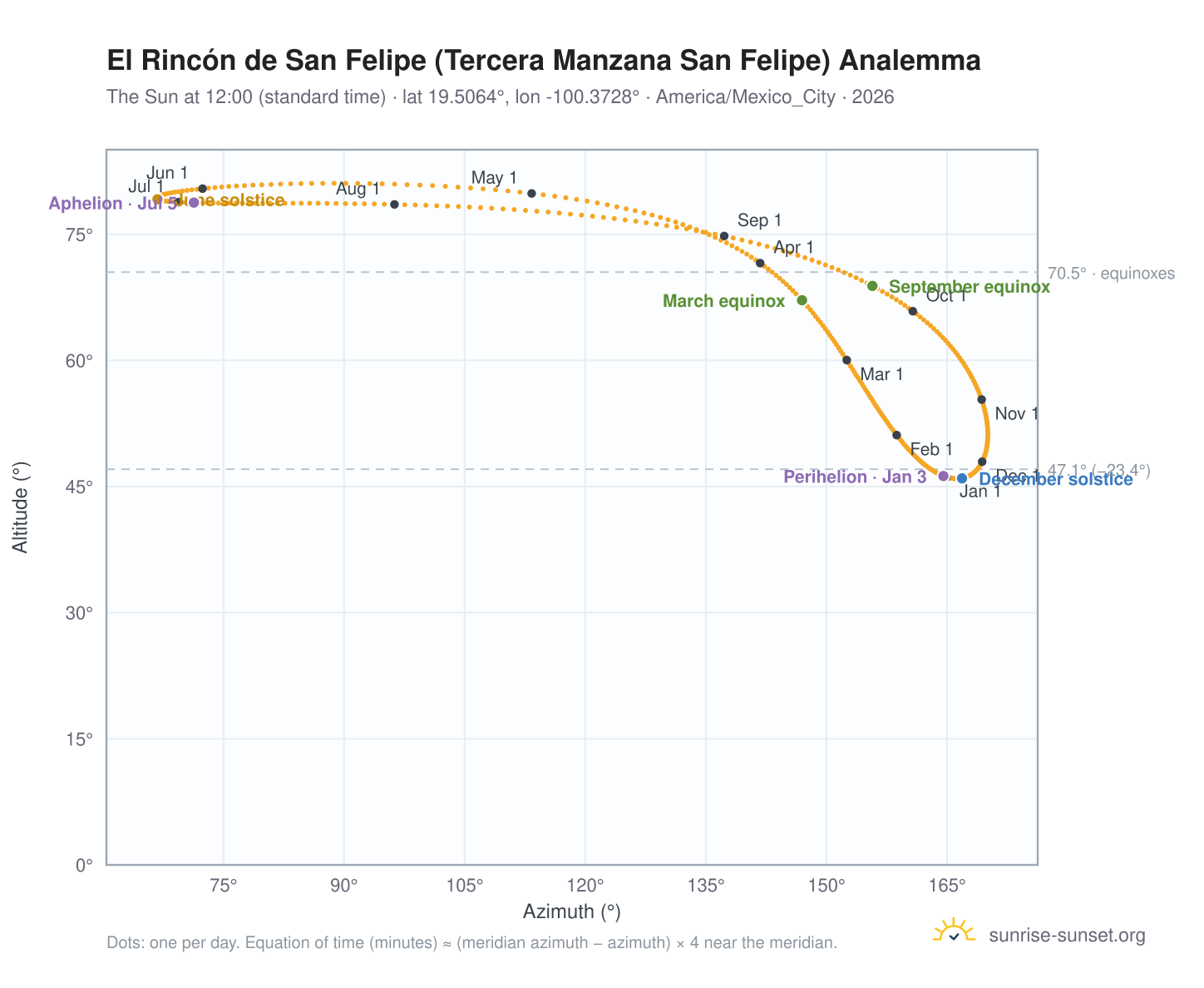 El Rincón de San Felipe (Tercera Manzana San Felipe) analemma chart: the Sun at 12:00 (standard time) through the year
