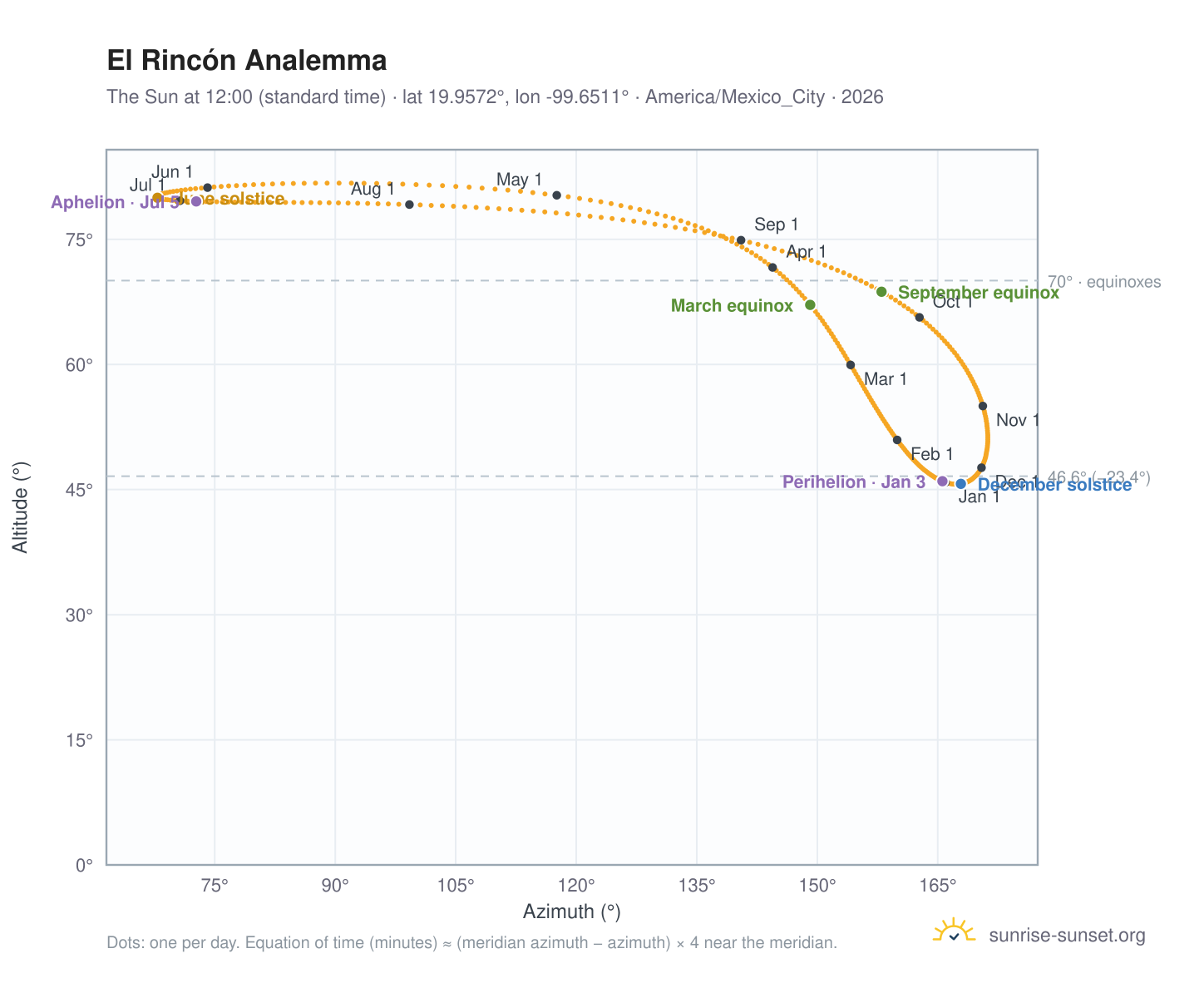 El Rincón analemma chart: the Sun at 12:00 (standard time) through the year