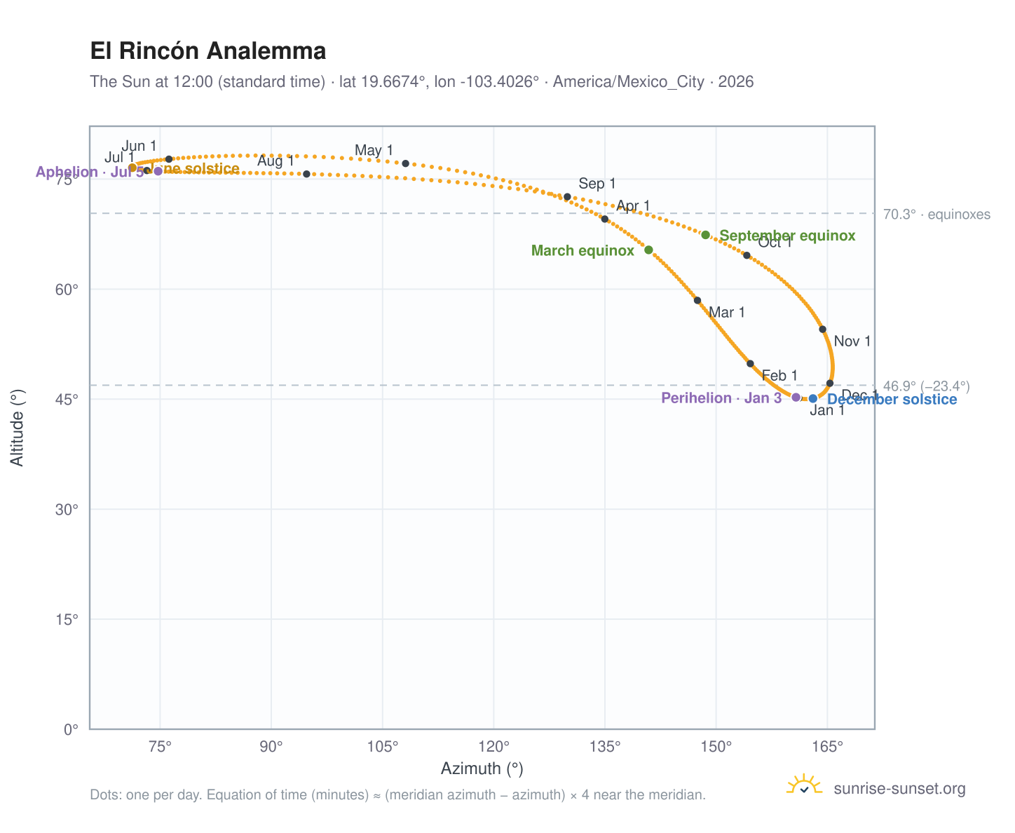 El Rincón analemma chart: the Sun at 12:00 (standard time) through the year