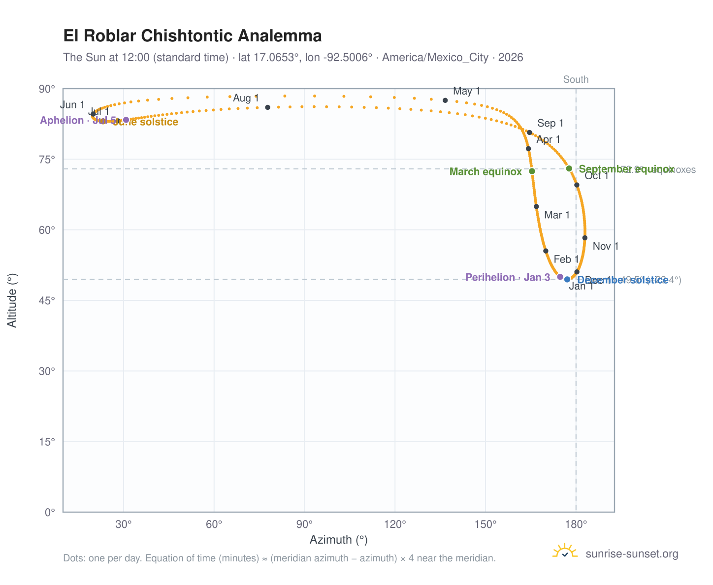 El Roblar Chishtontic analemma chart: the Sun at 12:00 (standard time) through the year