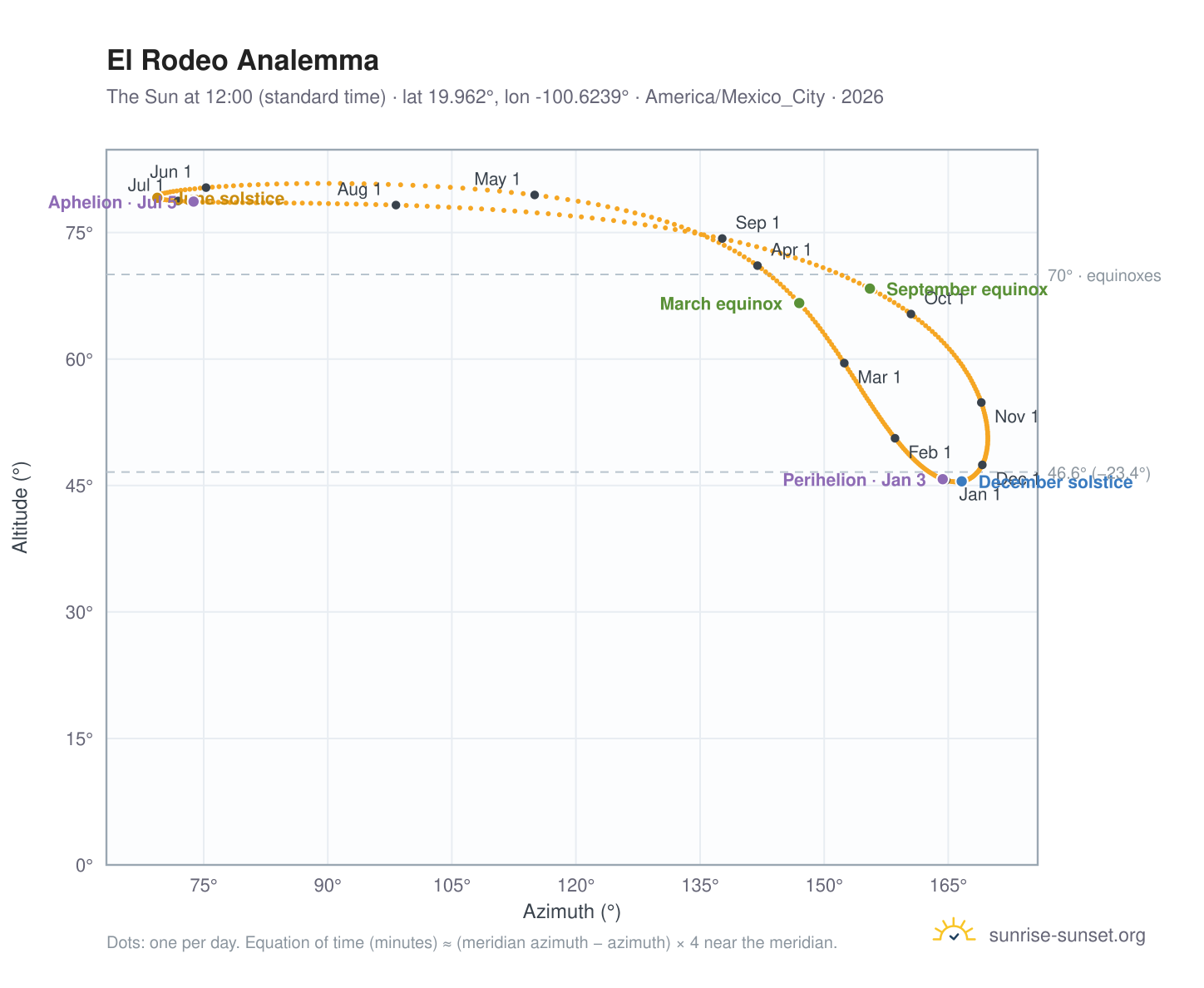El Rodeo analemma chart: the Sun at 12:00 (standard time) through the year